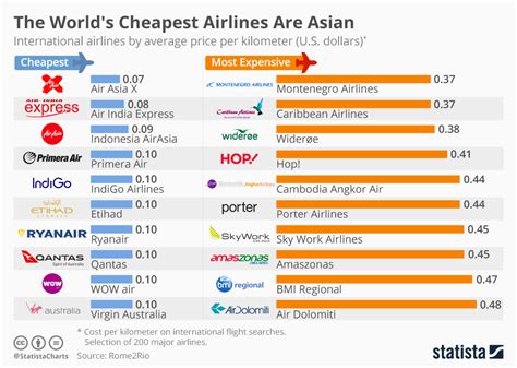 airline price trend predictions.